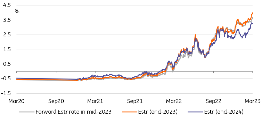 Forward Estr rate in mid-2023, Estr end 2023, Estr end 2024