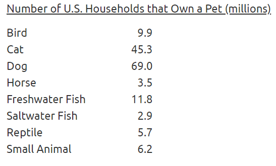 Some interesting facts about pet ownership