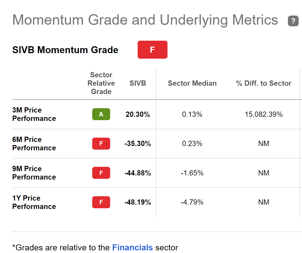 SIVB Stock Momentum Grade
