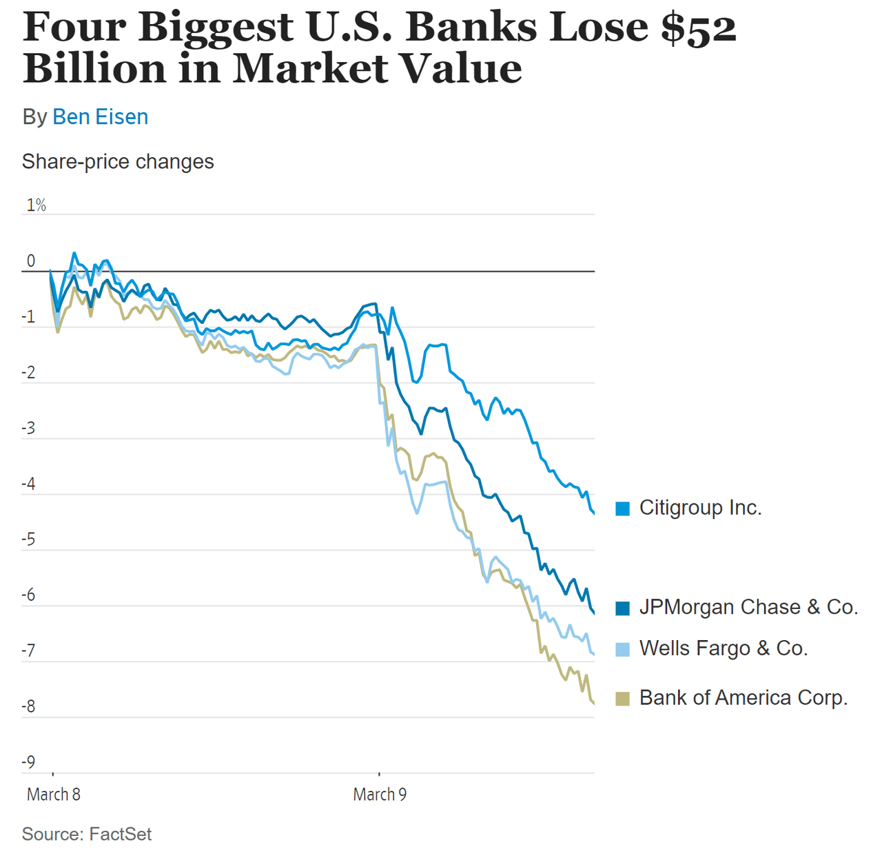 Four Biggest Banks Lose $52B