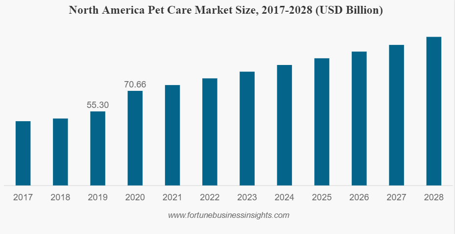Pet care market growth next several years