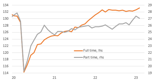 Full-time versus part-time employment levels, in million