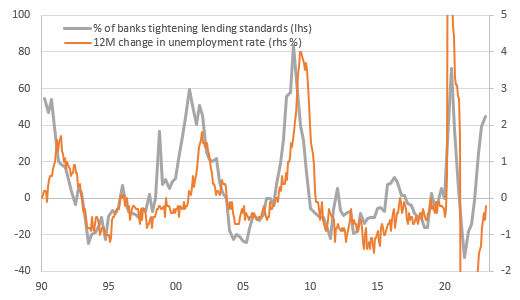 Percentage of banks tightening lending standards;  12-month change in unemployment rate