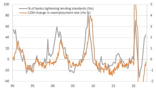 Percentage of banks tightening lending standards; 12-month change in unemployment rate