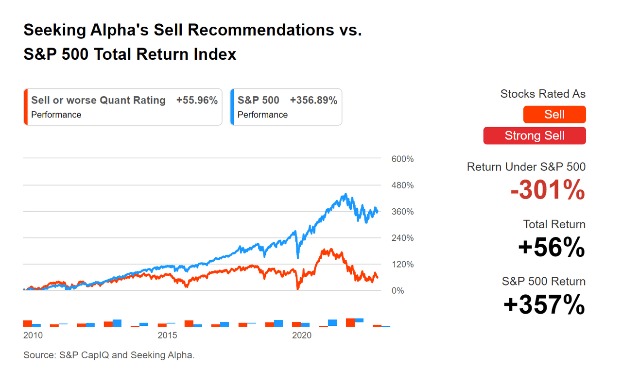 Seeking Alpha Sell Recommendations vs S&P 500