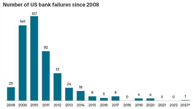 Bank Failures (By Calendar Year)