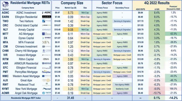 residential mREIT earnings 2023