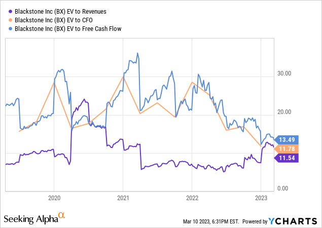 YCharts - Blackstone, Enterprise Value Stats, 3 Years
