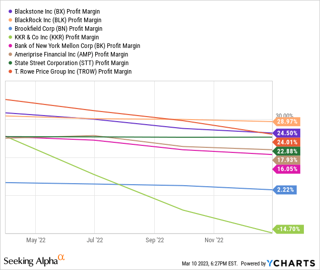 YCharts - Large U.S. Asset Managers, Final Profit Margins, Past 1 Year