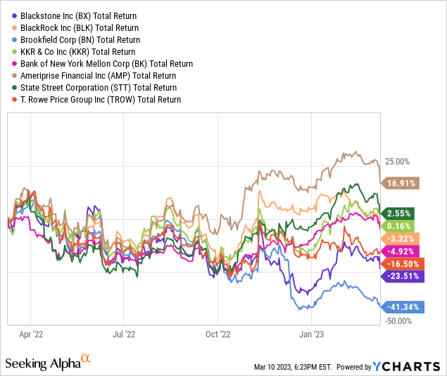 YCharts - Large U.S. Asset Managers, 1-Year Total Returns