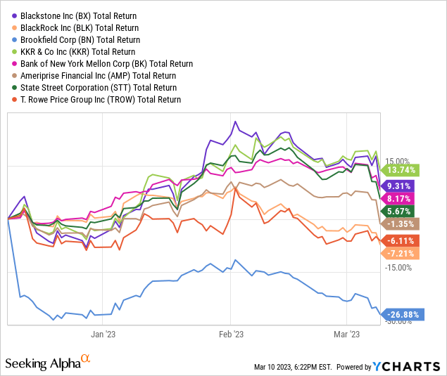 YCharts - Large U.S. Asset Managers, 3-Month Total Returns