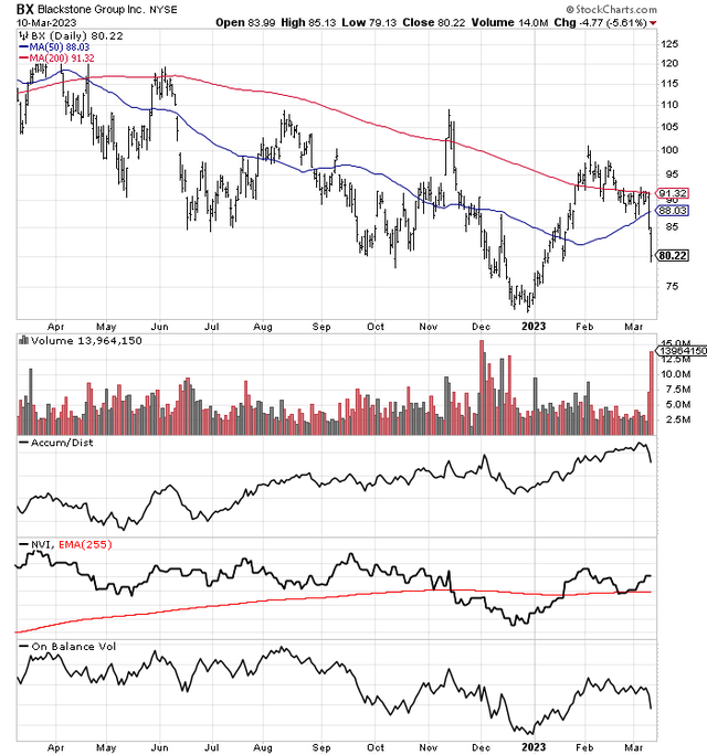 StockCharts.com - Blackstone, 1 Year of Daily Price & Volume Changes