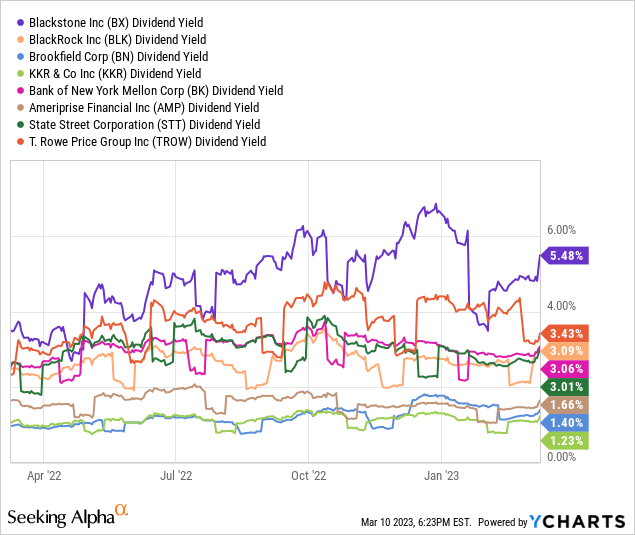 YCharts - Large U.S. Asset Managers, Dividend Yields, Past Year