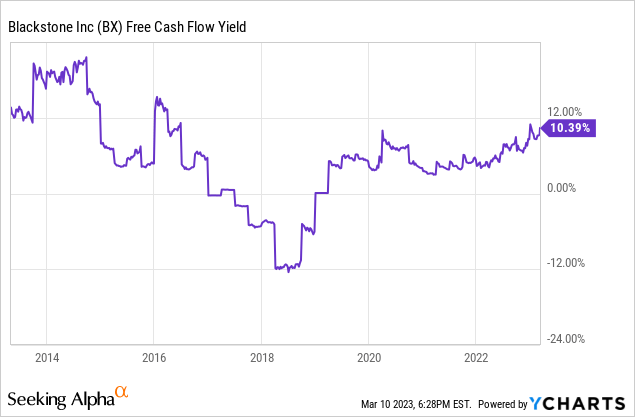 YCharts - Blackstone, Trailing Free Cash Flow Yield, 10 Years