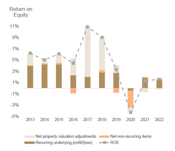 Swire Pacific's ROE since 2013