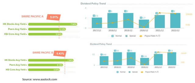 Swire Pacific's dividend history