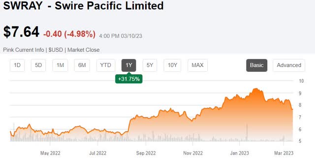 SWRAY share price up nearly 32% in one year