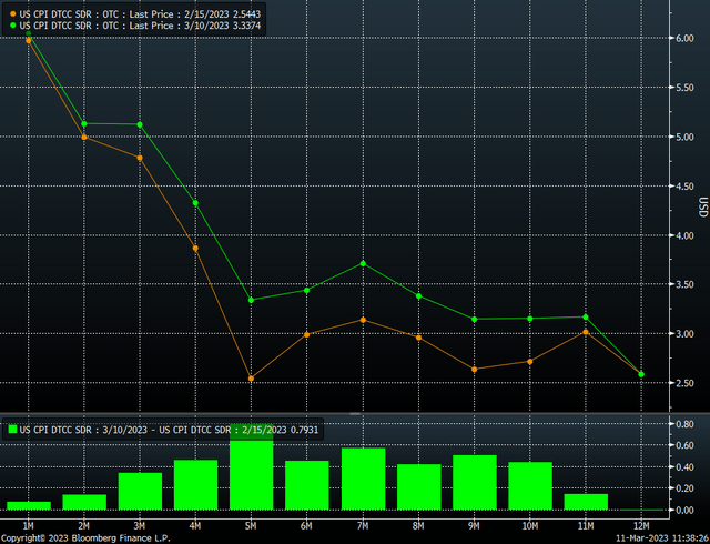 CPI swaps