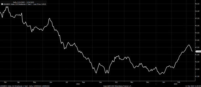 The February CPI Report May Deliver A Huge Surprise To The Market ...