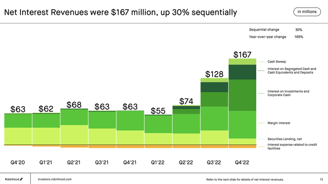 Robinhood net interest revenue