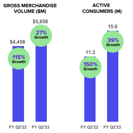 Affirm Fiscal 2023 Second Quarter GMV and Active Consumers