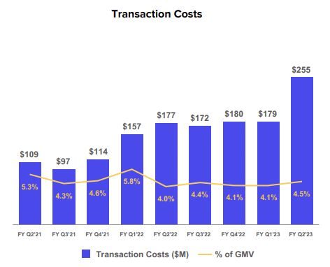 Affirm Fiscal 2023 Second Quarter Transaction Costs