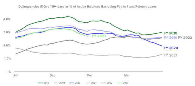 Affirm Fiscal 2023 Second Quarter Delinquency Rates