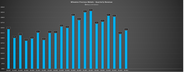 Wheaton - Quarterly Revenue
