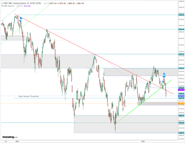 S&P 500 chart