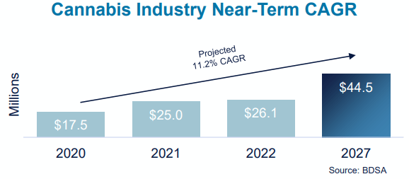 Cannabis growth