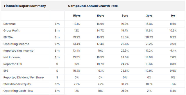 Adobe Financial CAGR