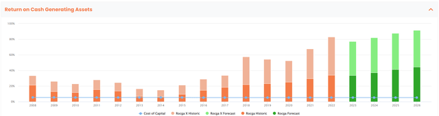 Returns On Cash Generating Assets - Seeking Alpha Consensus & ROCGA Research CFROI