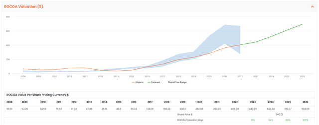 Default CFROI - ROCGA Valuation