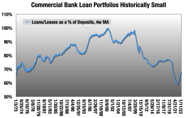 Chart showing that commercial bank loans/leases as a % of deposits is still historically low.
