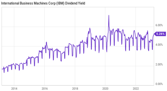ibm stock