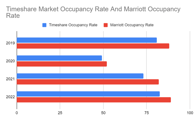 Timeshare Market And Marriott Occupancy Rate
