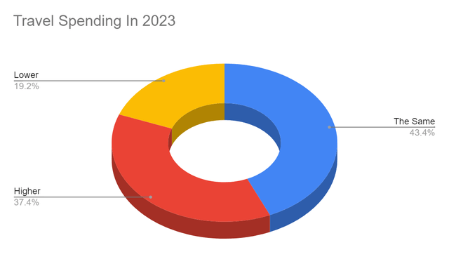 Travel Spending In 2023