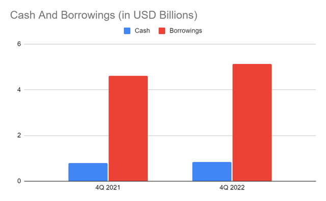 Cash And Equivalents And Borrowings