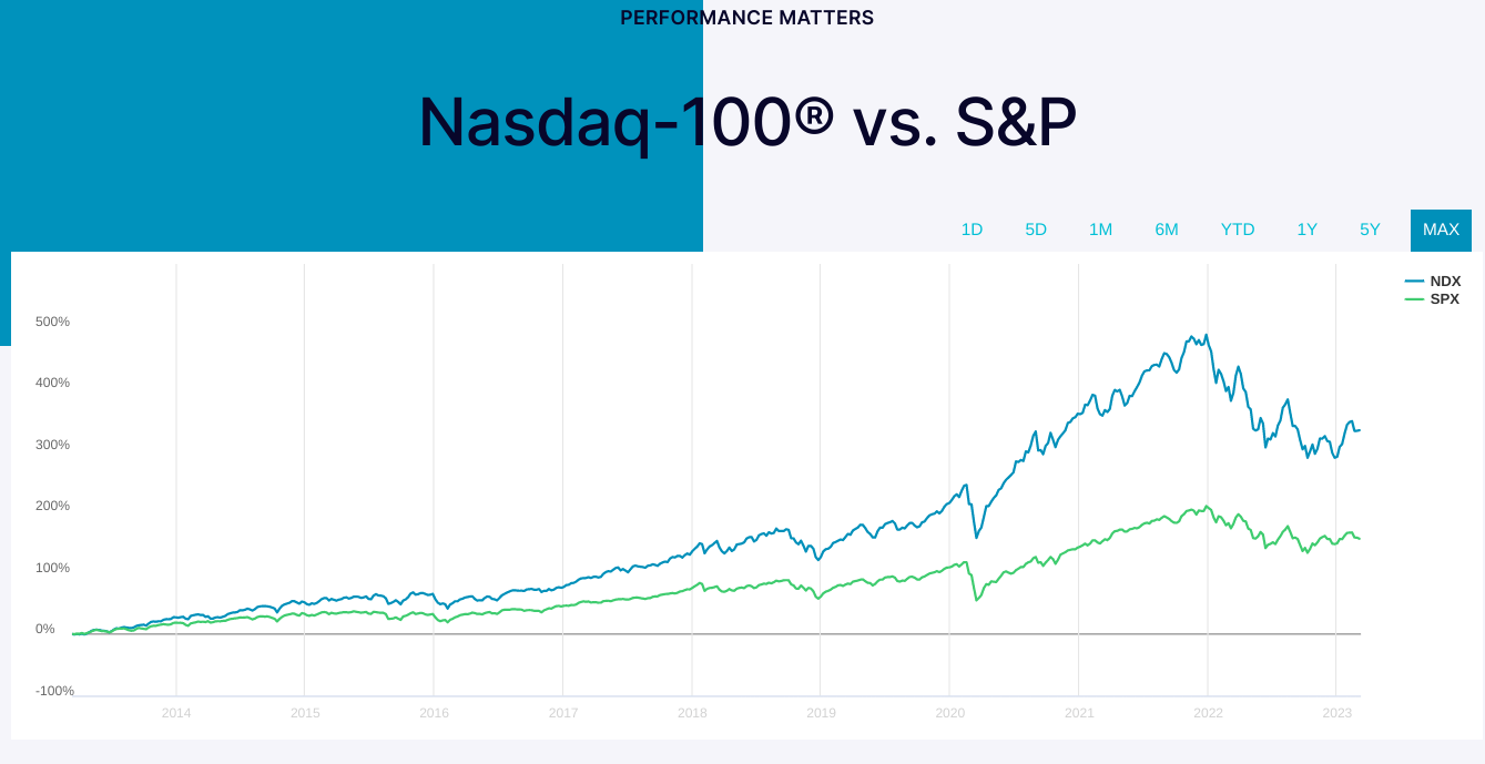 NASDAQ-100 Index: Why You Should Start Buying Now (NASDAQ:QQQM)