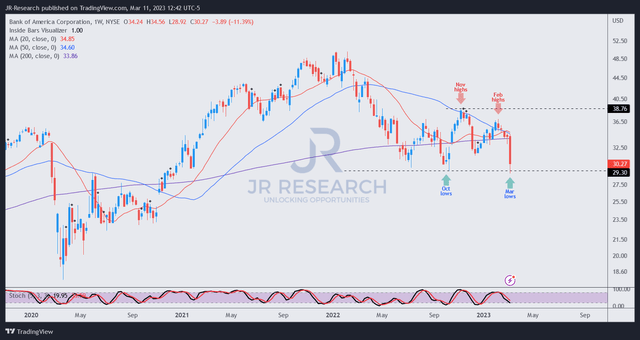 BAC price chart (weekly)