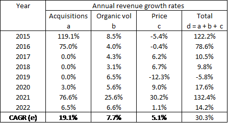 Revenue growth components