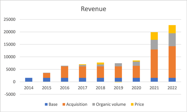 Revenue trends by components