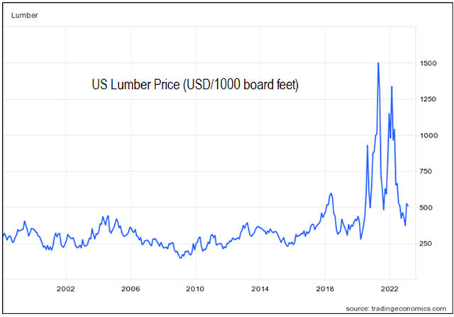 US Lumber prices