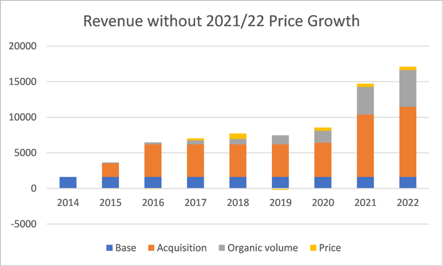 Revenue trends by components without the 2021/22 price growths