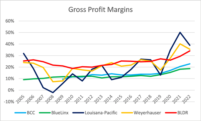 Peer gross profit margins
