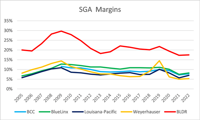 Peer SGA margins