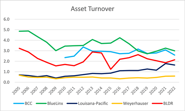 Peer asset turnover