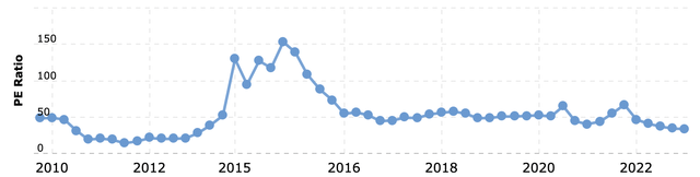 ADBE P/E Ratio over time