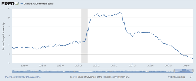 Deposits fell YoY by end of 2022