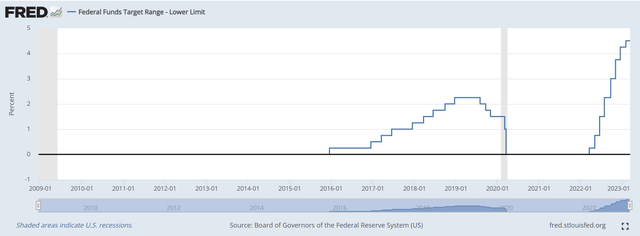 Fed kept Fed funds rate at zero since 2009